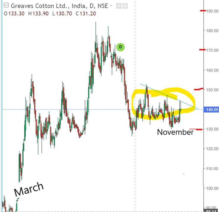 greaves cotton short term